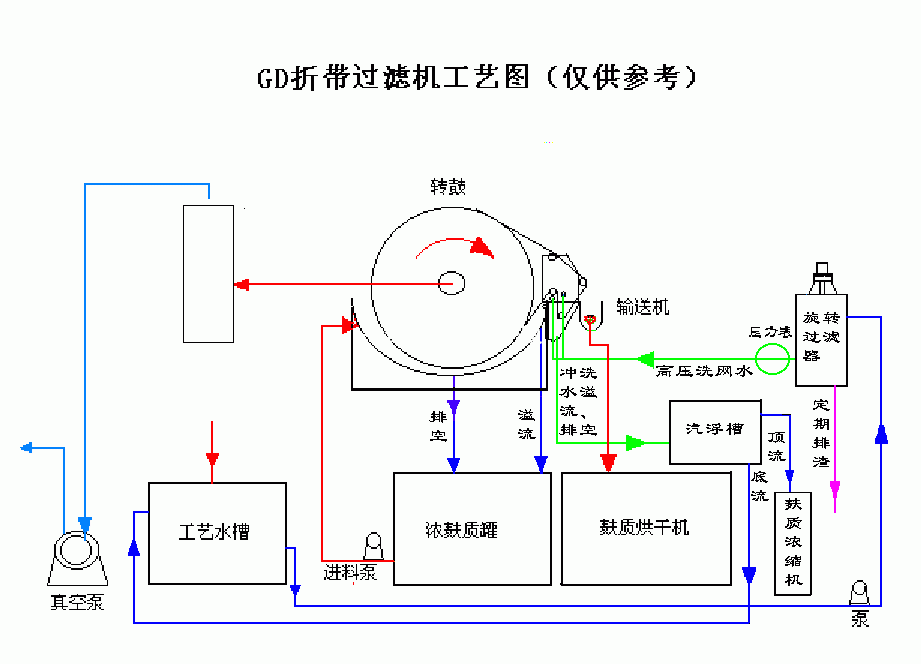 折带式过滤机