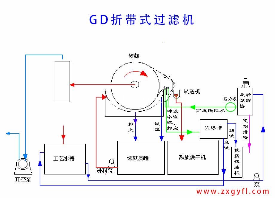 GD折带式过滤机