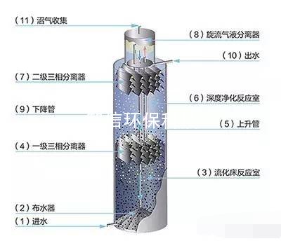 厌氧反应器结构