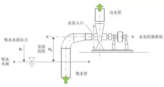 水泵装置