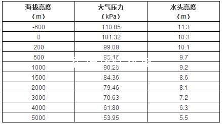 水头高度