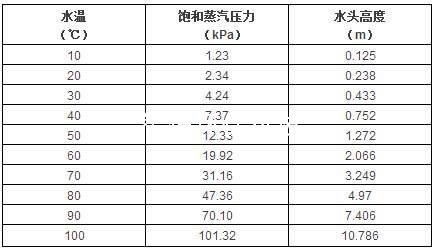 水头高度