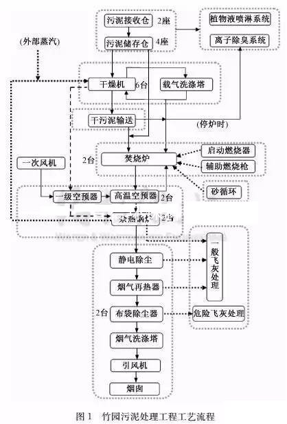 污泥干化焚烧工艺图